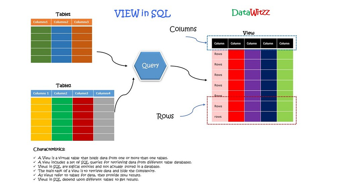 Oracle Database SQL Views. View is a virtual table that does not… | by ...