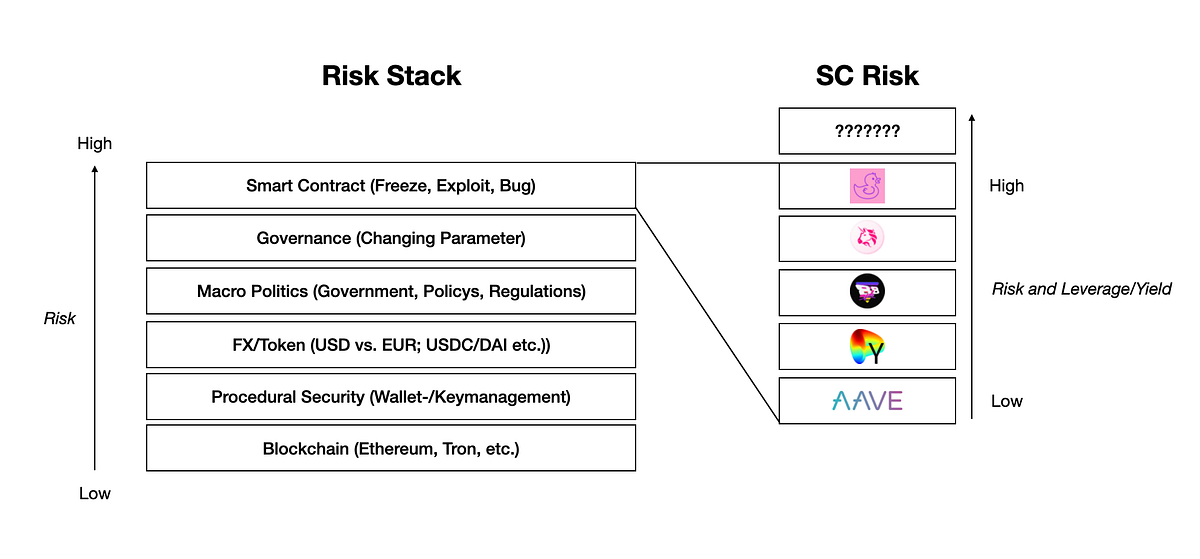 DeFi Risk Stack. All investments involve some degree of… | by Julian ...