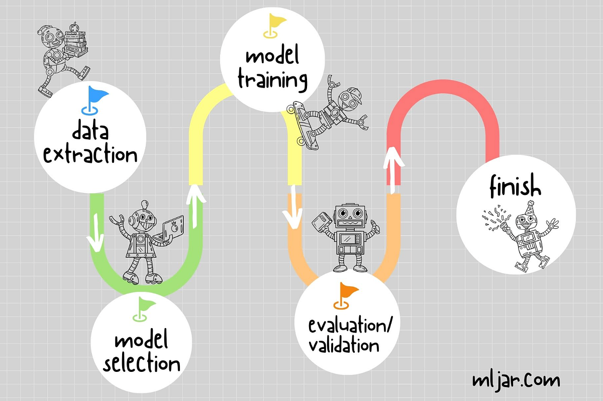 An Intro to Machine Learning, the Keystone of AI | by AI in STEM | Dec ...