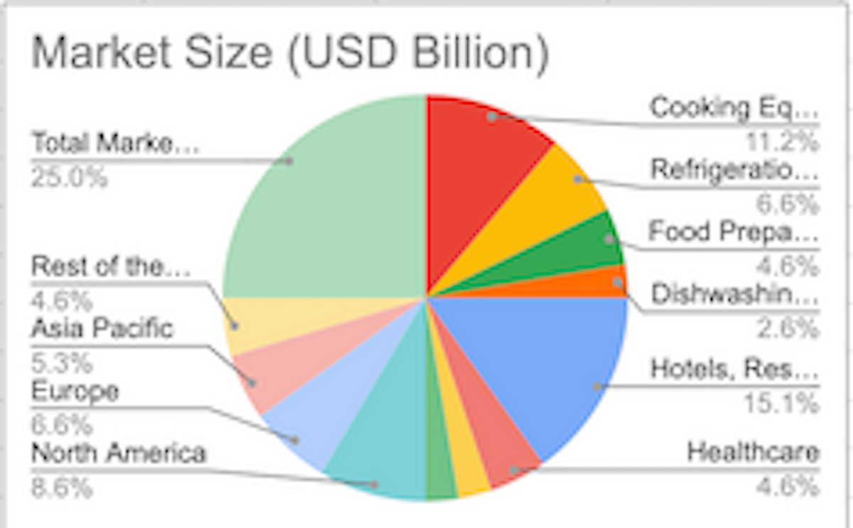 Global Commercial Kitchen Equipment A Comprehensive Guide to Growth