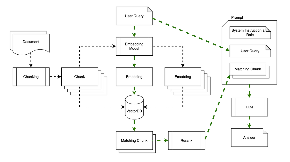 Exploring Rag Retrieval Augmented Generation With Python By James