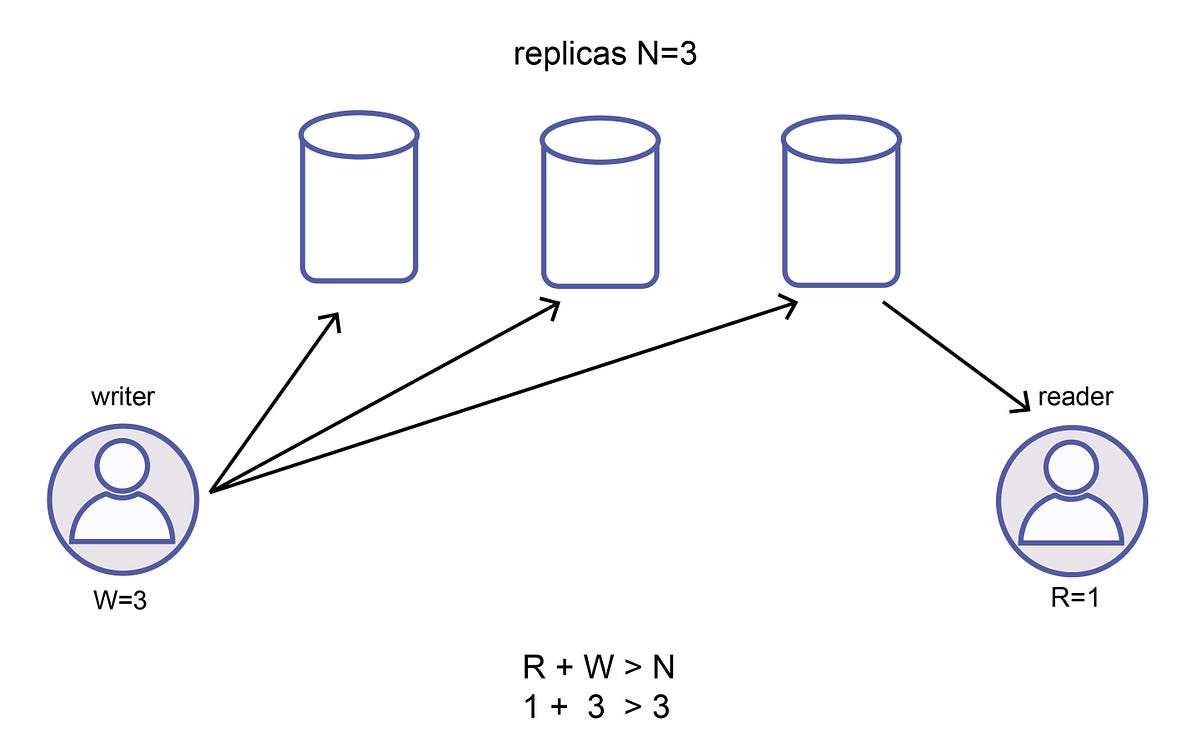 Replication in distributed systems | Tech Wrench