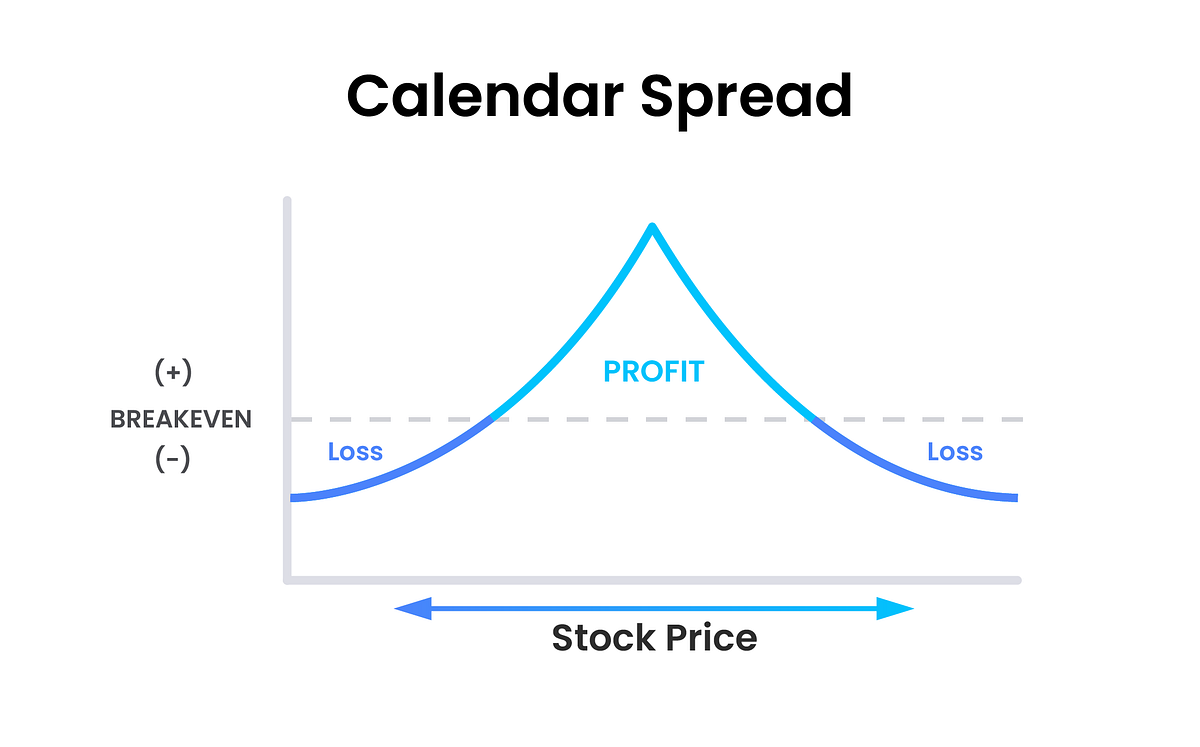 A calendar spread option trading strategy is a neutralposition options