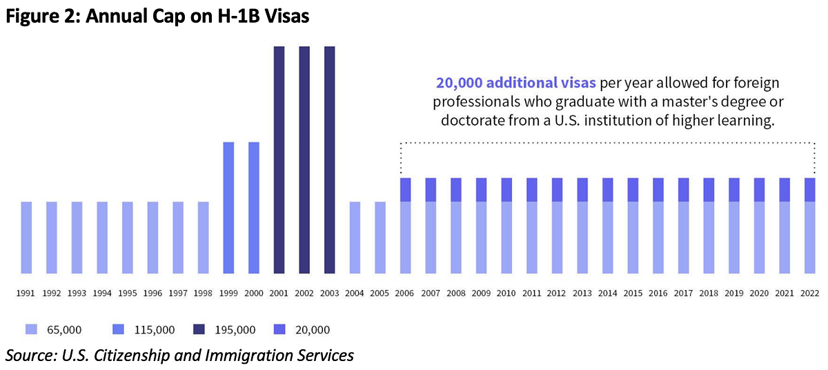 Reform the H-1B Visa Lottery System | by Liangbaihui (Becky) Tian |  WRIT340EconSpring2023 | Medium
