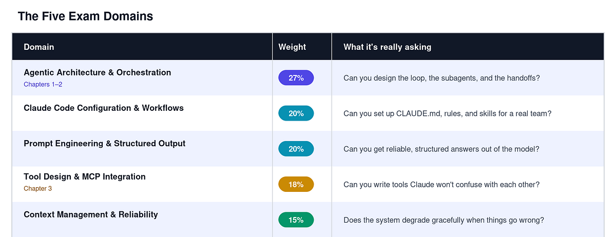 Claude Architect #1: Don’t Start the Exam Until You Read This — Complete Orientation Guide