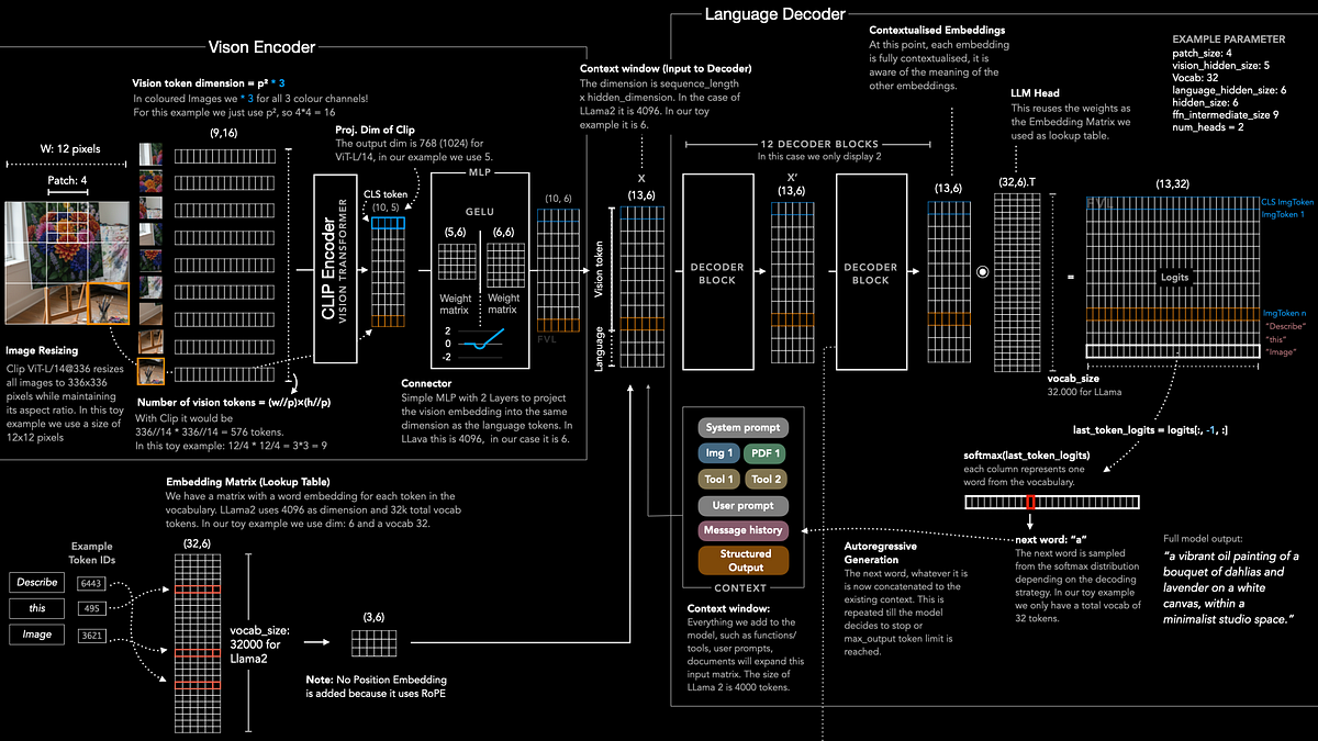 How AI Sees and Reads: Visualising Vision Language Models | by Frederik ...