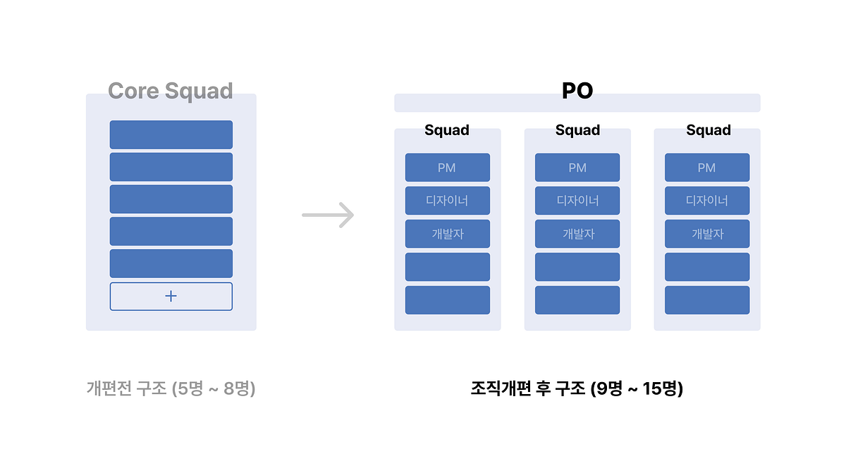 커뮤니케이션 코스트 증가 조직 개편으로 해결하기 섬네일