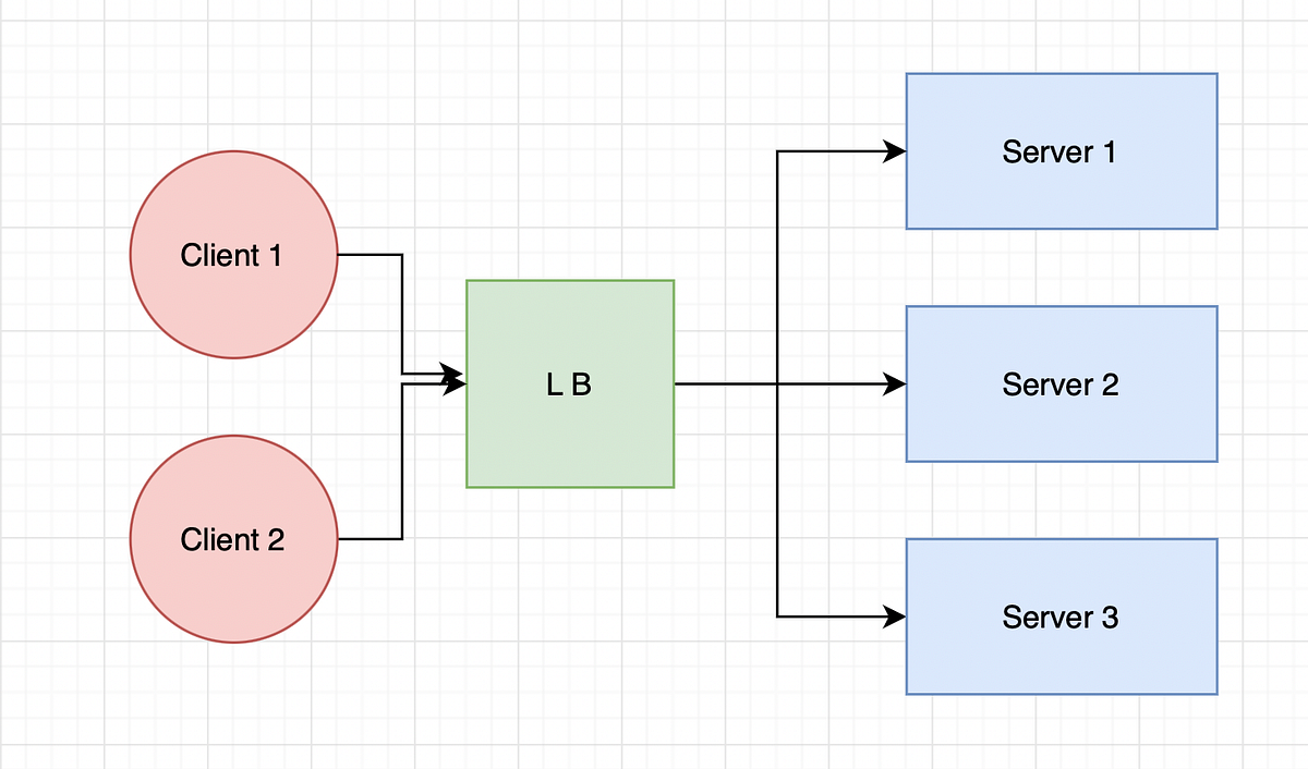Building a Small Load Balancer. This is part 1 of 2 blogs on this… | by ...
