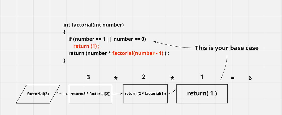 Recursion Explained. Recursion is a method of solving a… | by msalem311 ...