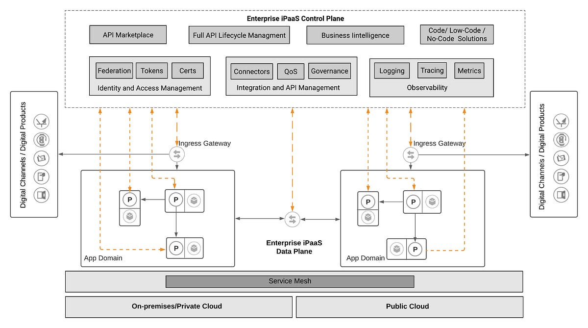 High Level Architecture Integration Platform As A Service iPaaS By high-level-architecture-integration-platform-as-a-service-ipaas-by