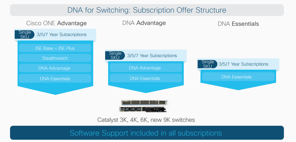 Cisco DNA for Access: Switching and Wireless Subscription Offers | by  ElisaSeven | Medium