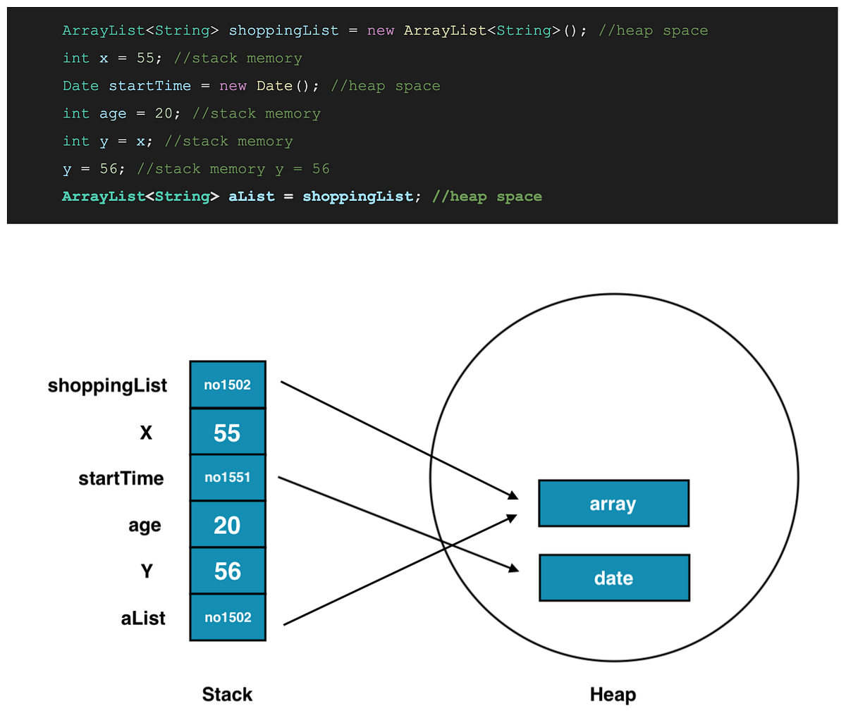Java Stack Memory ve Heap Space. Javada değişkenler stack memory ve ...