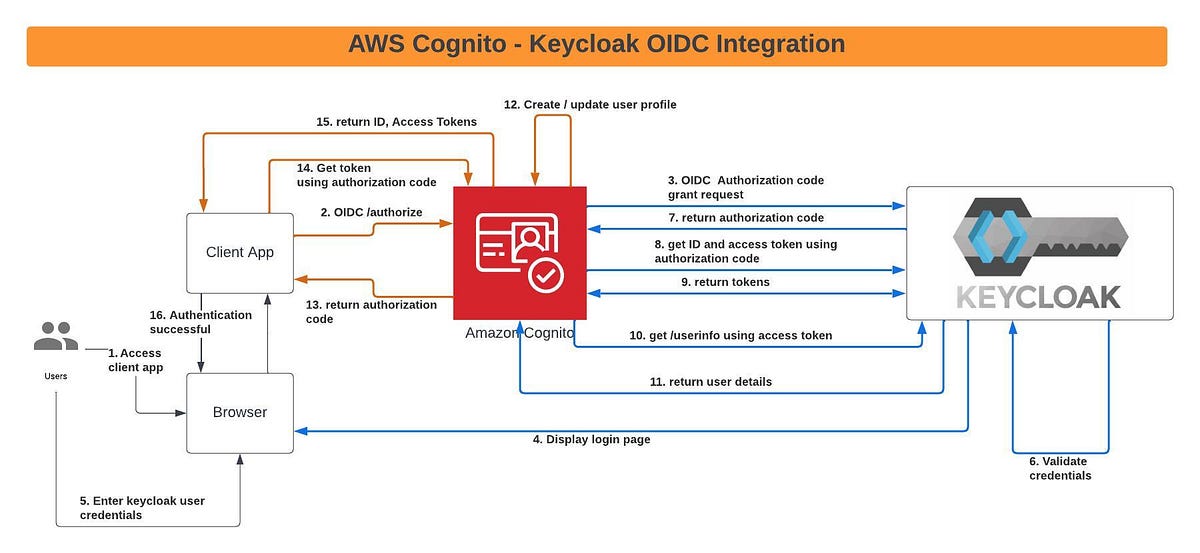 How to add Keycloak as OIDC Identity Provider in AWS Cognito by