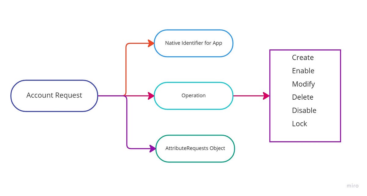 Deconstructing a Provisioning Plan in SailPoint by Amit Kumar Gupta