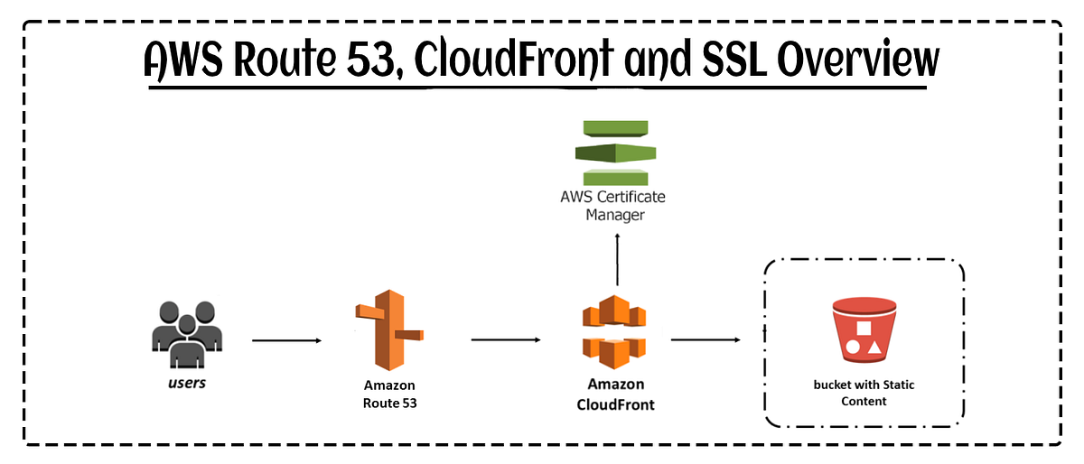 Configure AWS Route 53, CloudFront and SSL Certificate | by Thiwanka  Wickramage | Medium