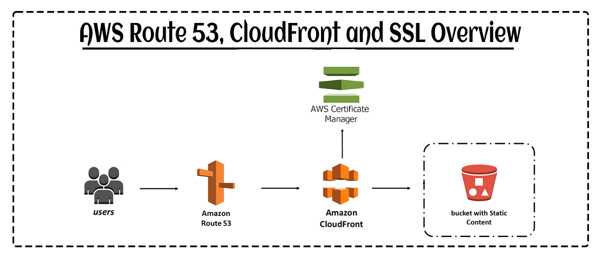 Configure AWS Route 53 CloudFront And SSL Certificate By Thiwanka 