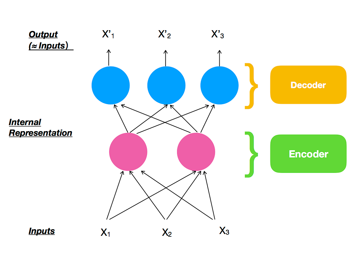 AutoEncoder (一)-認識與理解 - NLP & Speech Recognition Note - Medium