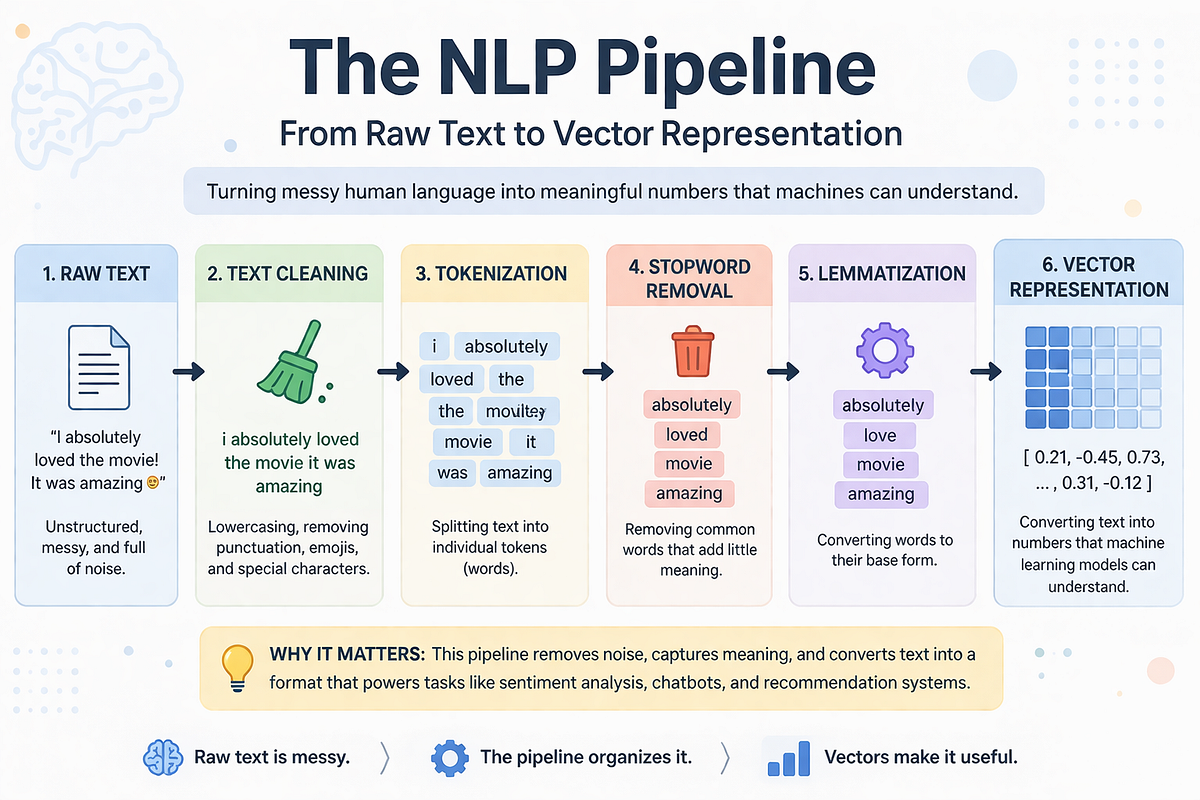 Building an NLP Pipeline — From Raw Text to Vector Representation | by ...