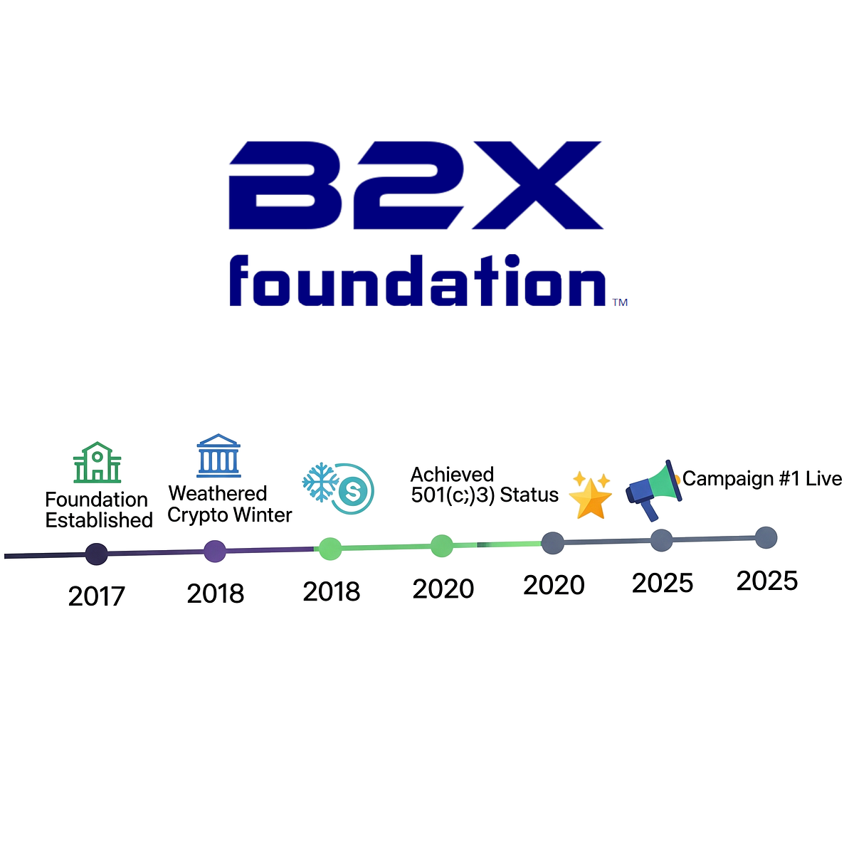 B2X Foundation: Eight Years of Building the Future of Education | by ...