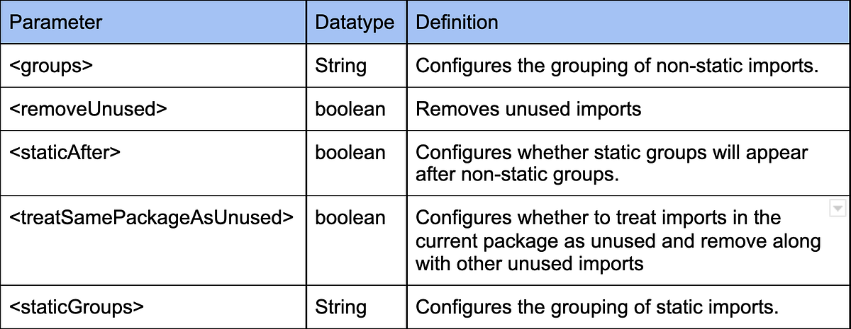 Java Code Formatting Maven Tools. Code written today has a good chance ...