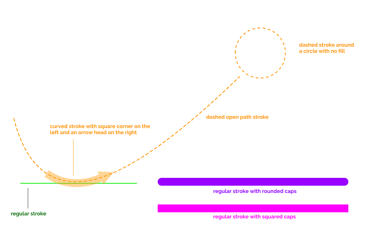 Vector illustration basics for Android developers — Part 2: Strokes and ...
