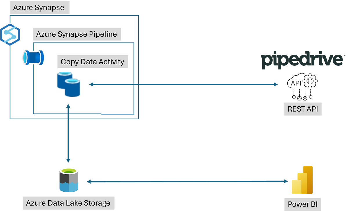 Pagination in Copy Data Activity — Azure Synapse Pipelines | by Khalid ...