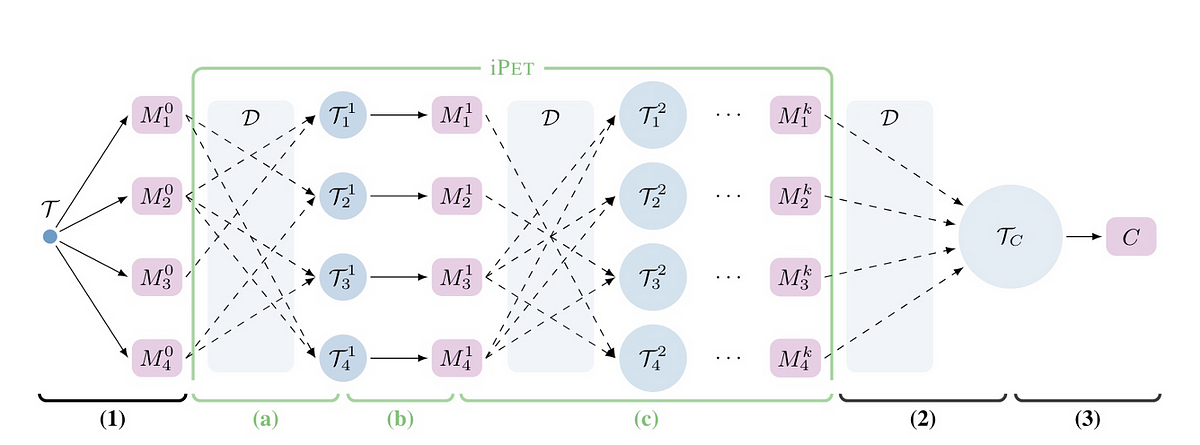 If you’ve been following the NLP field, you’ve probably noticed that the release of Transformer Architecture caused a paradigm shift in how large 