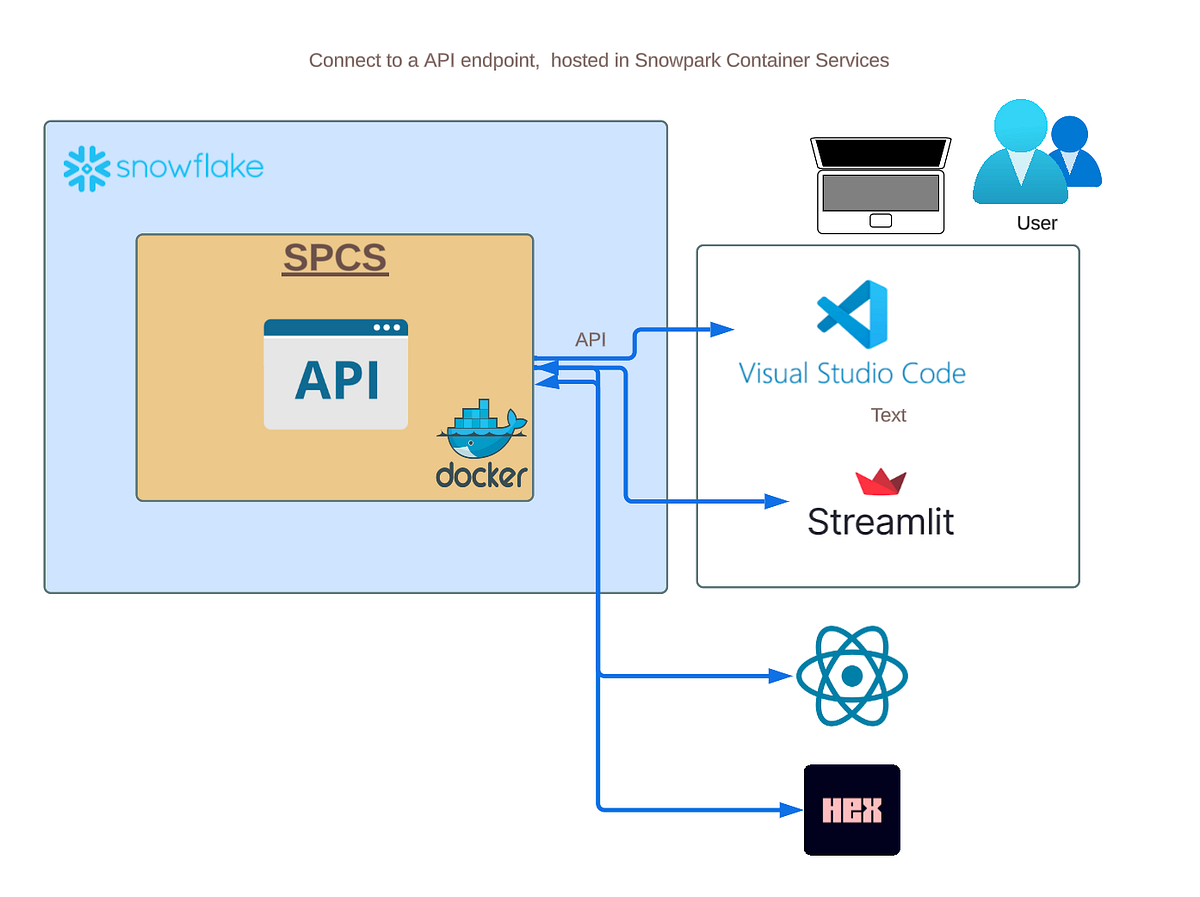 Just the Gist: Connect to API, hosted in Snowpark Containers | by ...