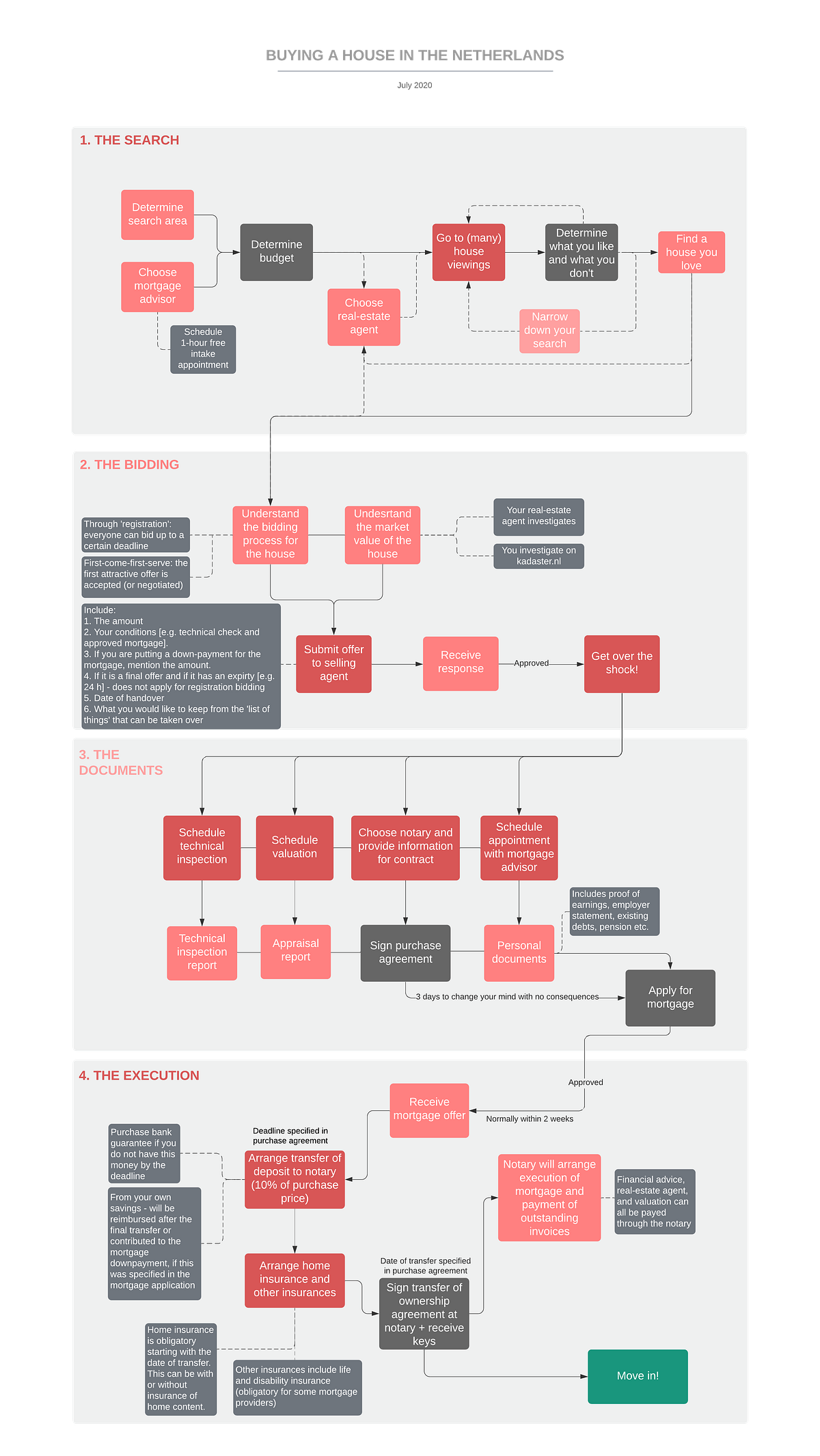 Everything you need to know about buying a house in the Netherlands by Elena Kochova Medium