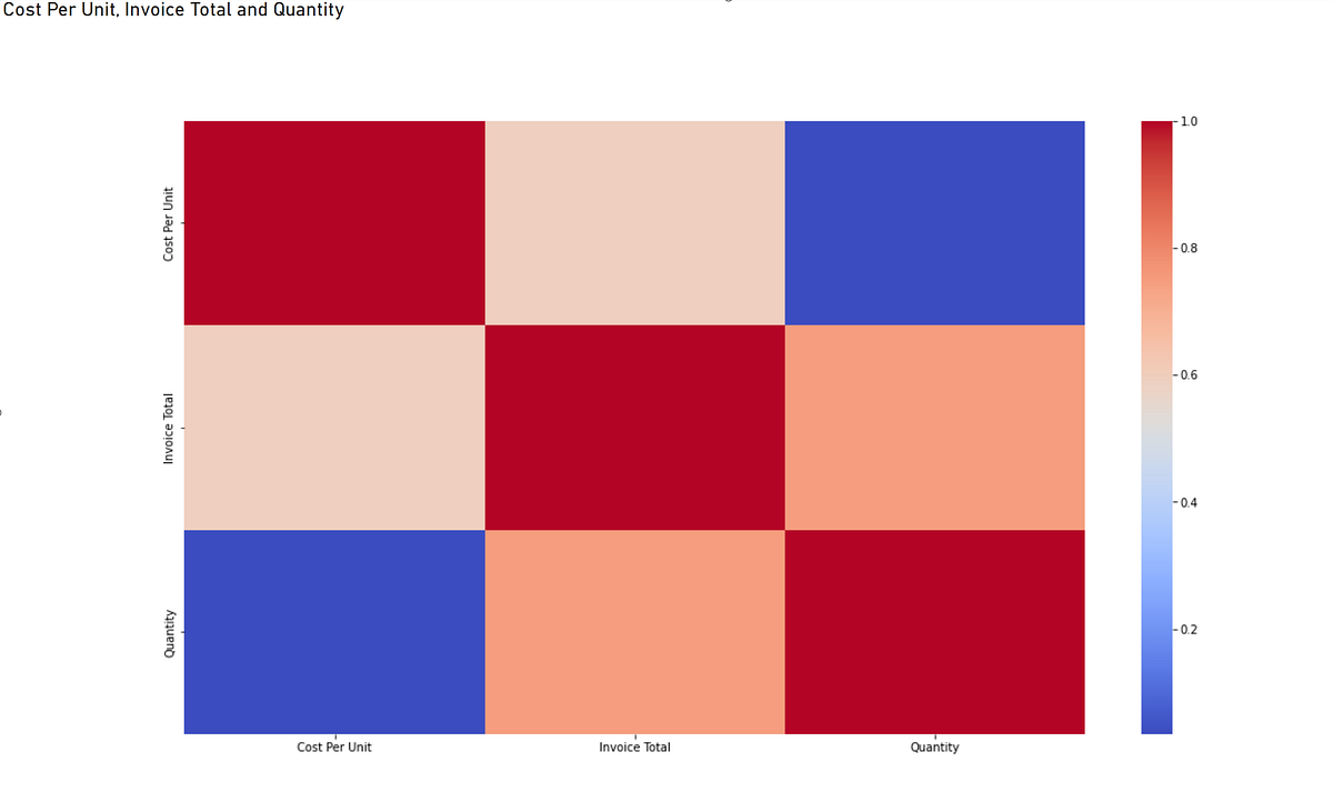Quick correlations in Power BI using Python | by Matthew Sayer ...