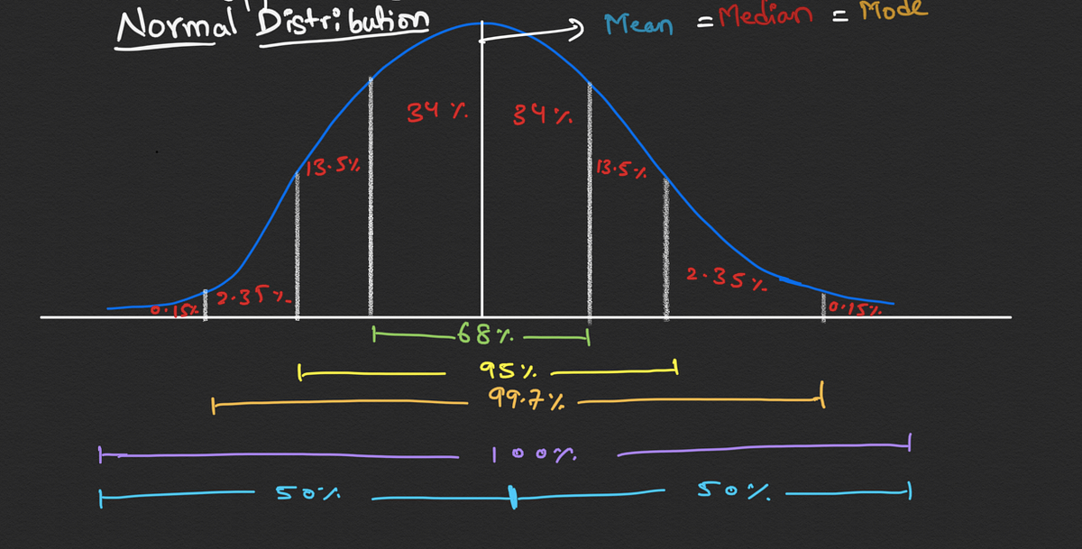 Normal Distribution, Skewness and Kurtosis by Subba Reddy Jinugu Medium