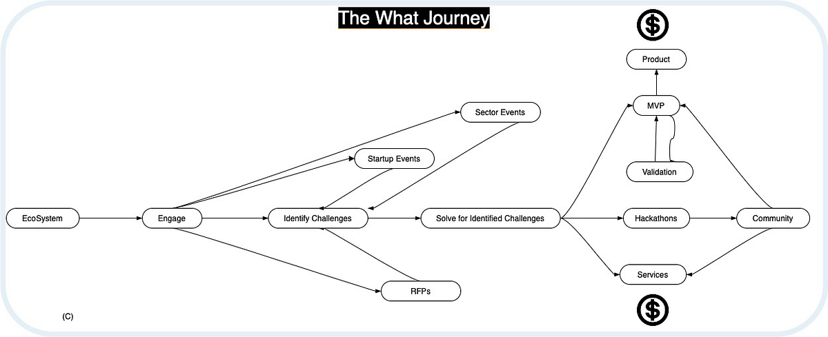 An attempt to put a strategy for WHAT-WHY-HOW : Part 1 of 4 | by ...