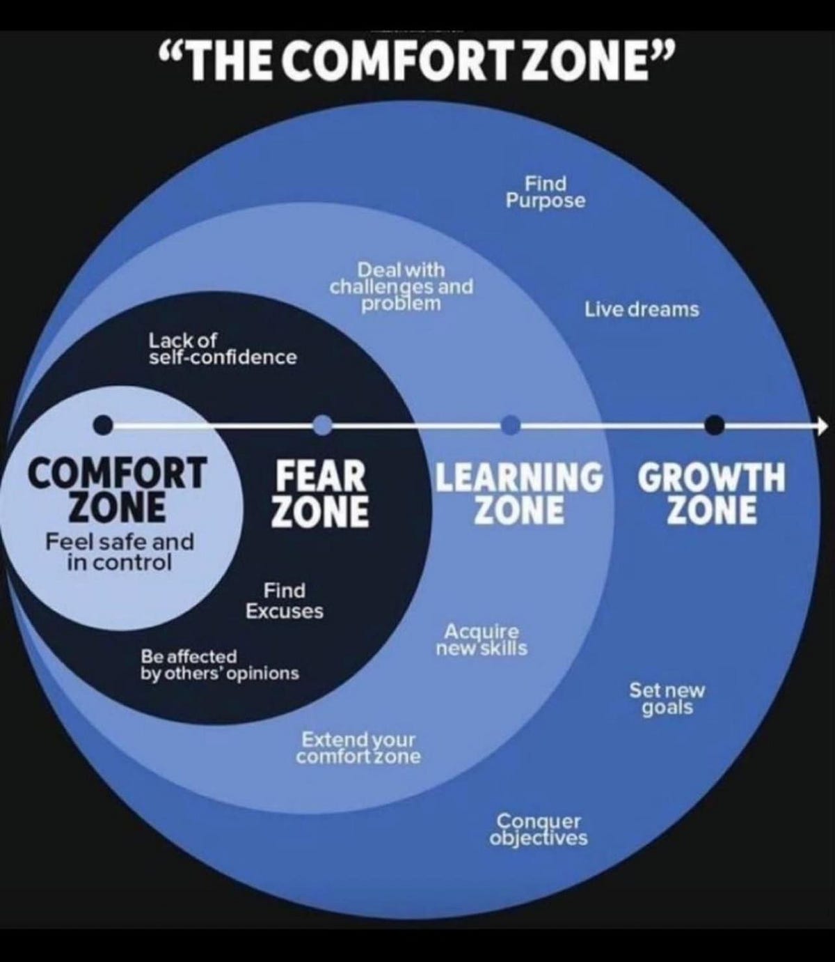 The Comfort Zone Comfort Zone Exploring The Fear Zone By Jossie The Comfort Zone Comfort Zone Exploring The Fear Zone By Jossie