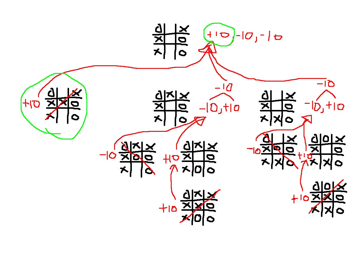 Lets Learn Algorithms: Minimax. This will hopefully be the first of ...