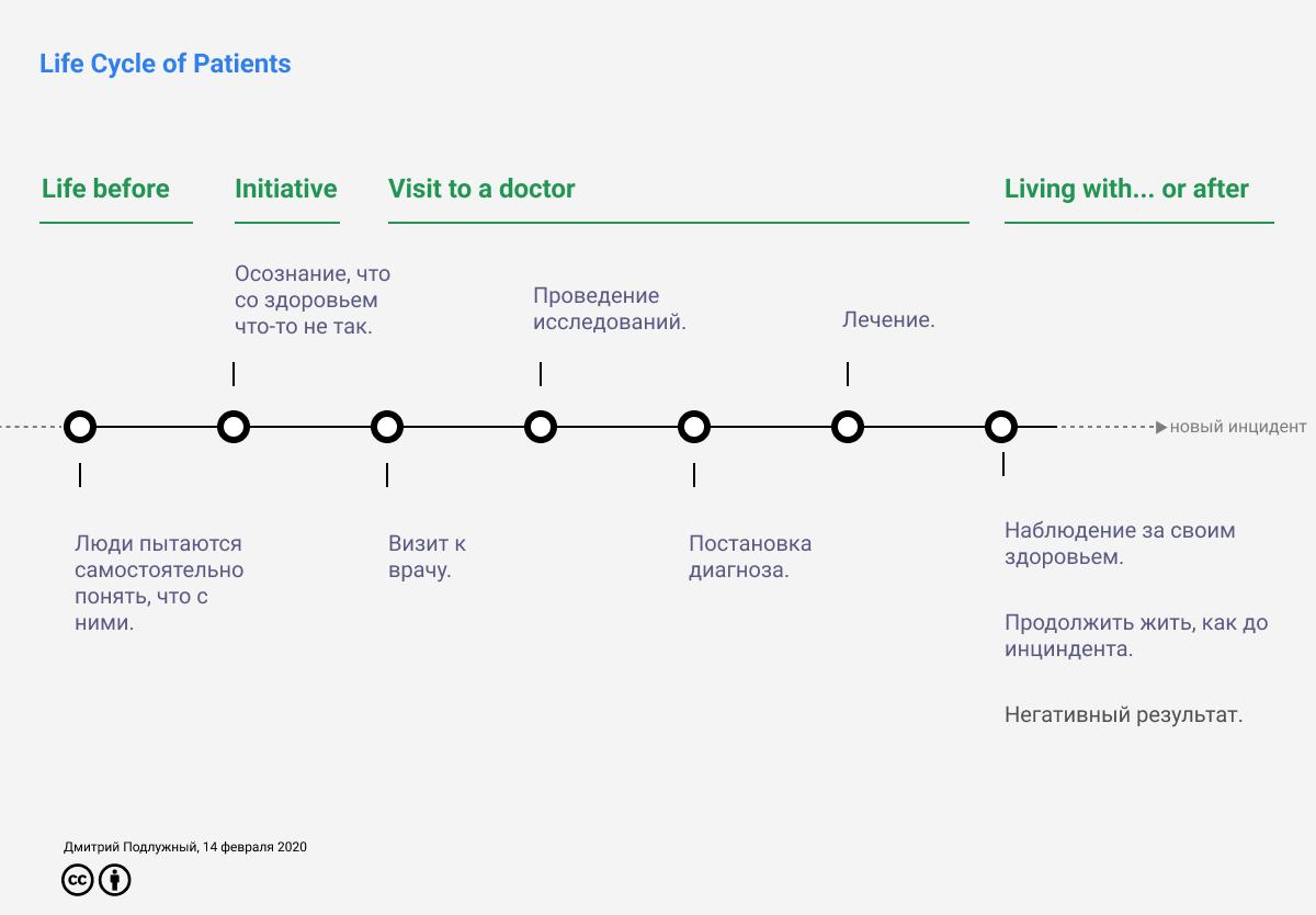 Жизненный цикл пациента. Разрабатываю концепцию для нового сайта… | by  Dmitry Podluzny | Medium