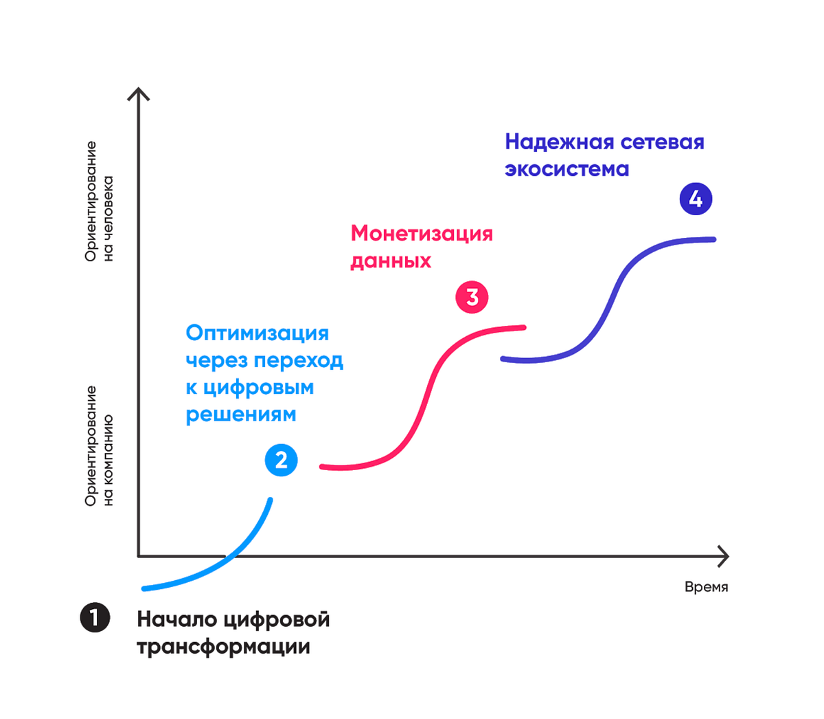 процессы цифровой трансформации. начало цифровой трансформации. система управления цифровой трансформацией. элементы модели цифровой трансформации. стратегия цифровой трансформации бизнеса.