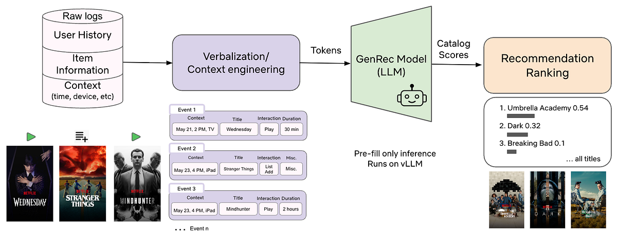 GenRec: Towards LLM-Native Recommendation at Netflix GenRec: Towards LLM-Native Recommendation at Netflix