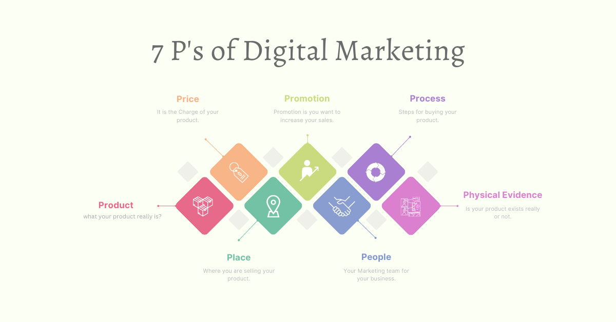 7P’s of Digital Marketing. Digital Marketing | by Suraj Punia | Medium