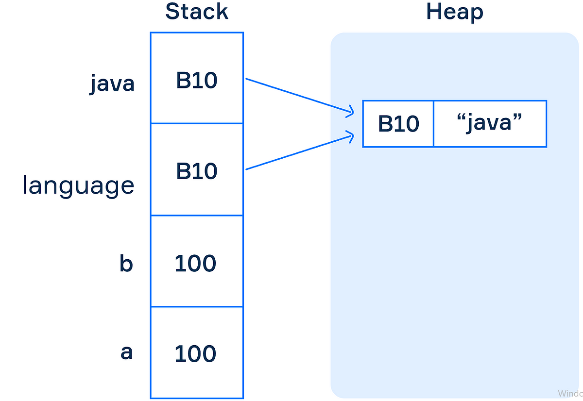 Java Veri Tipleri Java`da Veri Türleri Değer Ilkel Ve… By Yasin Var Medium