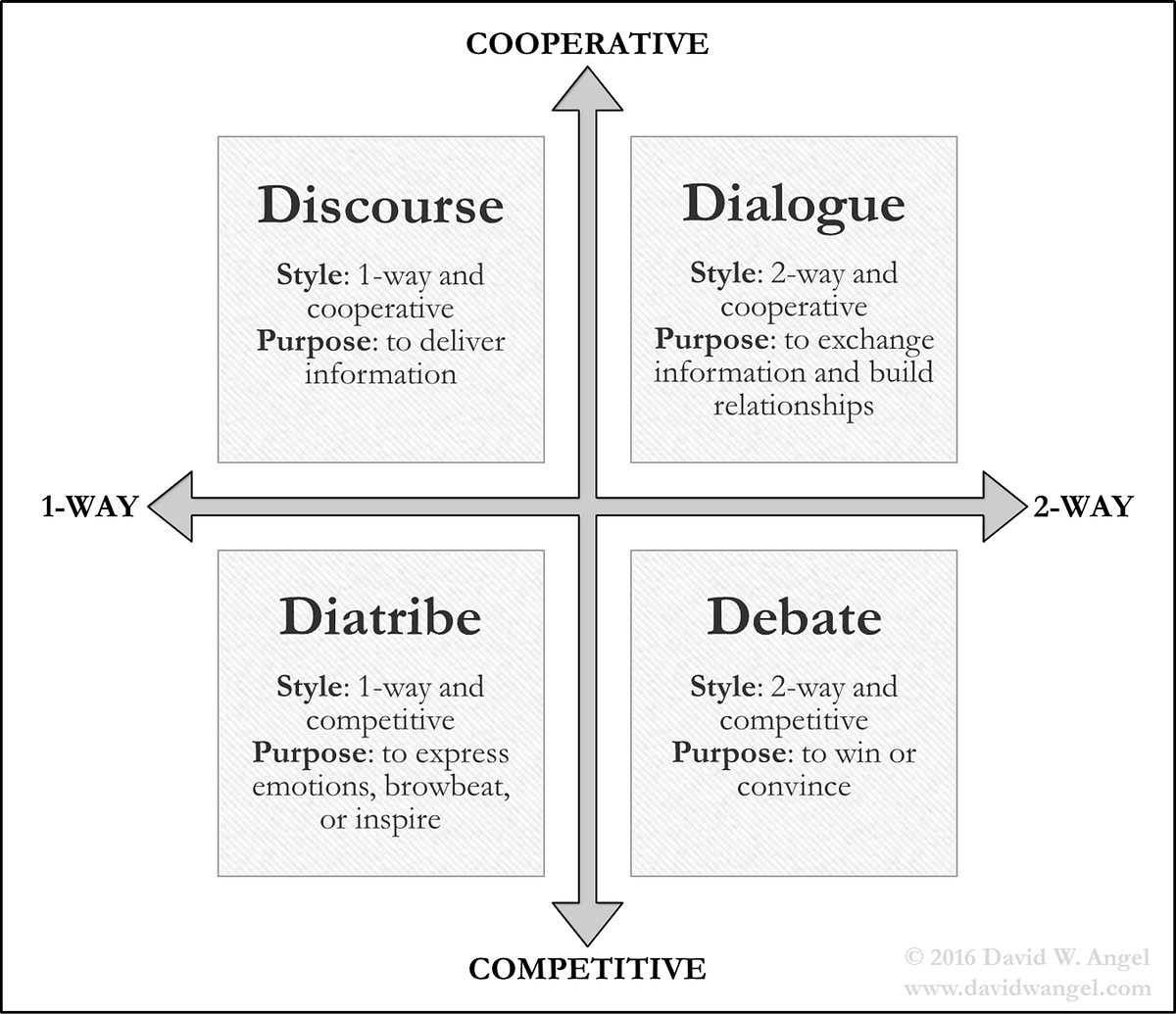 The Four Types of Conversations Debate, Dialogue, Discourse, and