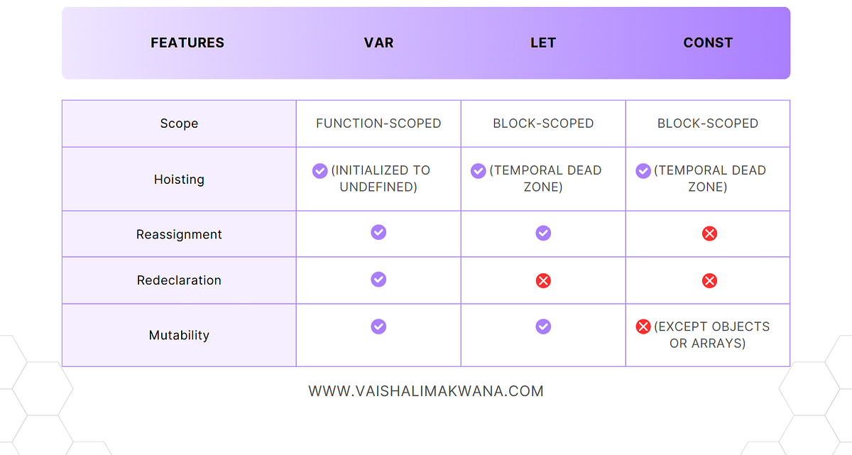 Differences between Var, Let, and Const Keyword! | by Vaishali Makwana ...