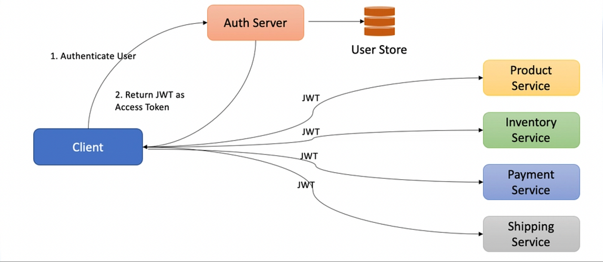 Spring Security in Microservices — Beginner to Enterprise | by Pankaj P ...