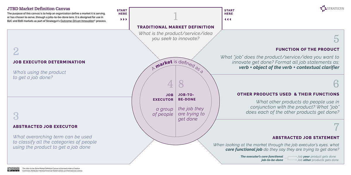 The JTBD Market Definition Canvas by Tony Ulwick JTBD +