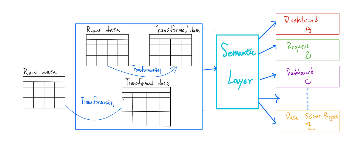 你知道 semantic layer 是什麼嗎 ？ 你相信有了這項工具後，商業使用者撈取資料不再需要借他人之手嗎？商業使用者可以快速自由地取用 ...