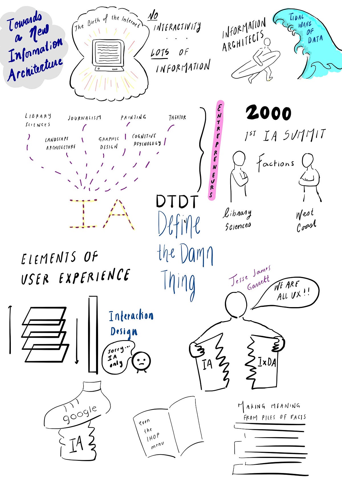 Towards a New Information Architecture: Sketchnotes | by Mariana ...