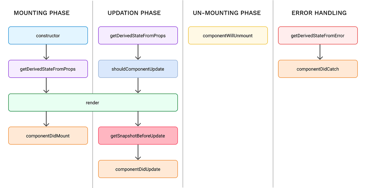 Life Cycle Methods in React. In react you can categorize life cycle ...