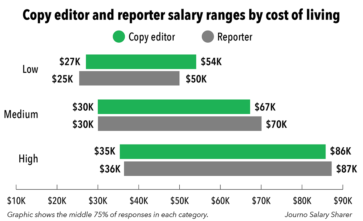 Journo Salary Sharer How much do copy editors make? by Julia