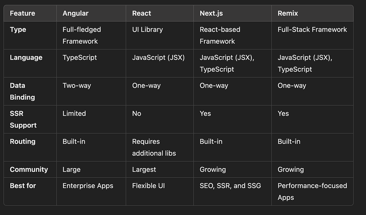 Angular vs. React, Next.js, and Remix: A Detailed Comparison for Modern ...
