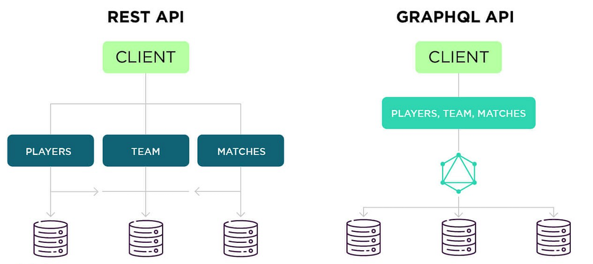 REST, GraphQL, and gRPC: What’s The Difference? | by Ryan Lai | Medium