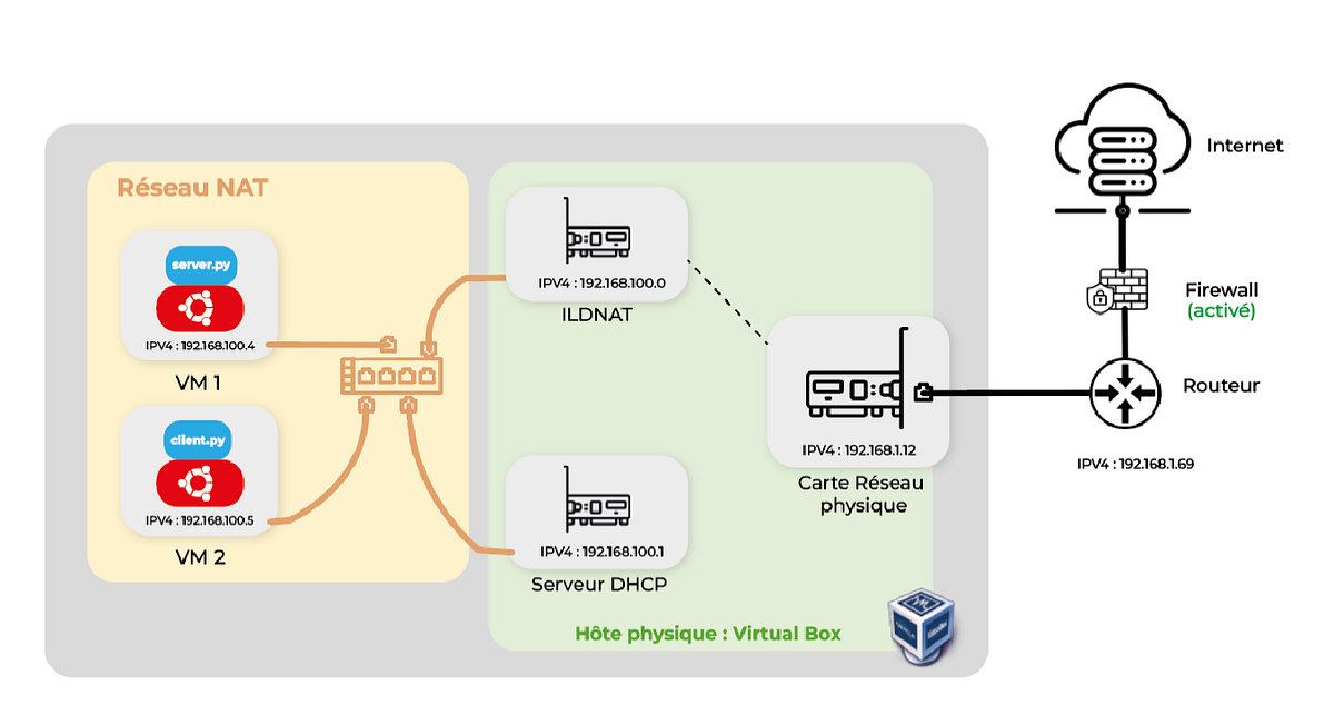 Programmation Socket TCP/IP en Python : Un Guide Pratique | by Ibrahim ...